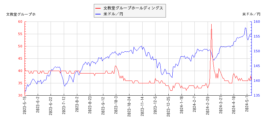 文教堂グループホールディングスと米ドル／円の相関性比較チャート