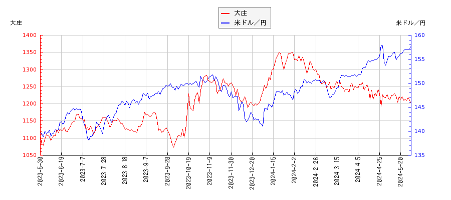 大庄と米ドル／円の相関性比較チャート