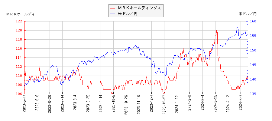 ＭＲＫホールディングスと米ドル／円の相関性比較チャート