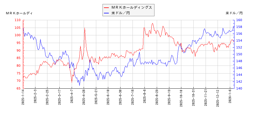 ＭＲＫホールディングスと米ドル／円の相関性比較チャート