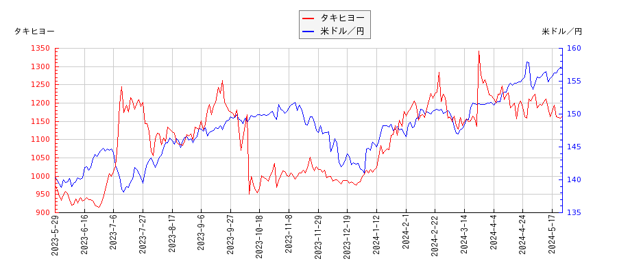 タキヒヨーと米ドル／円の相関性比較チャート