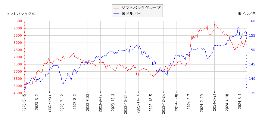 ソフトバンクグループと米ドル／円の相関性比較チャート