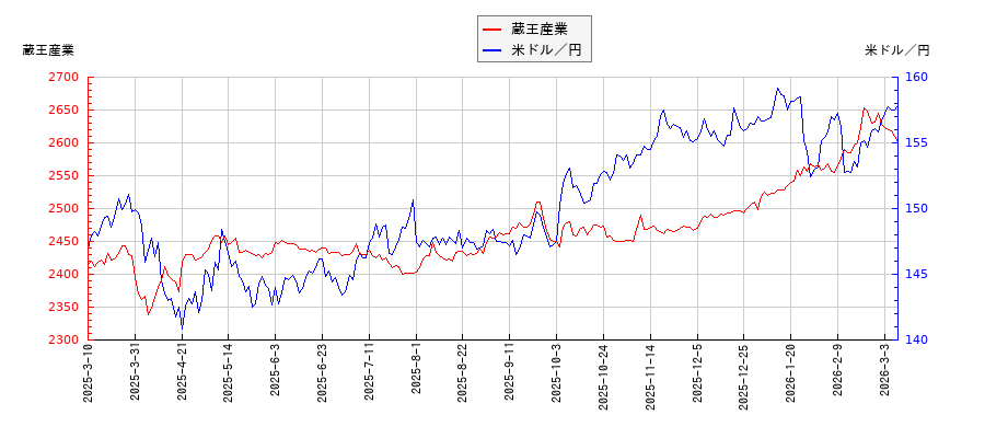 蔵王産業と米ドル／円の相関性比較チャート