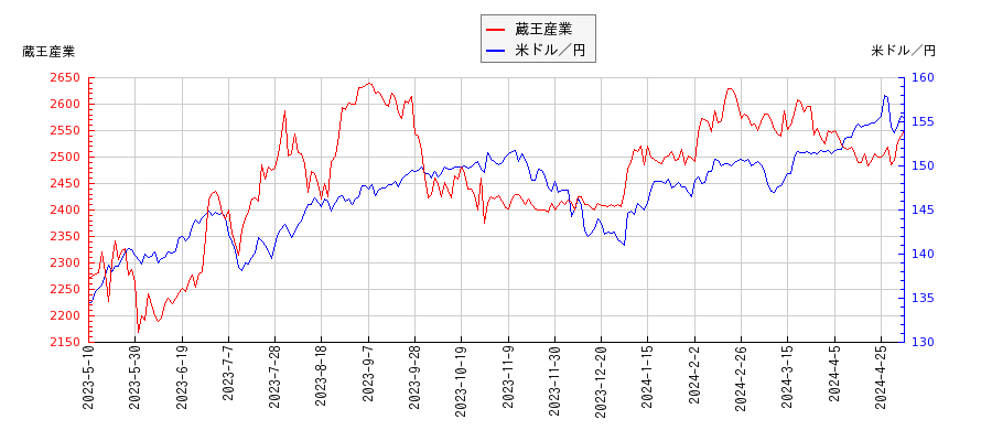 蔵王産業と米ドル／円の相関性比較チャート