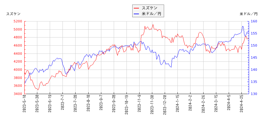 スズケンと米ドル／円の相関性比較チャート