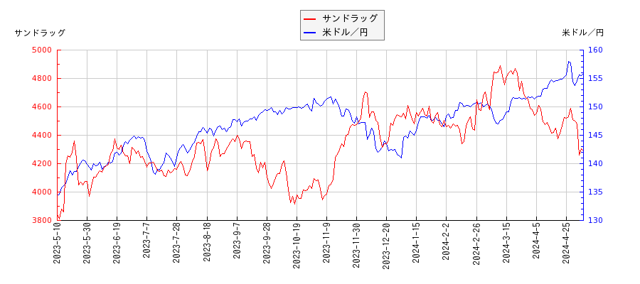 サンドラッグと米ドル／円の相関性比較チャート