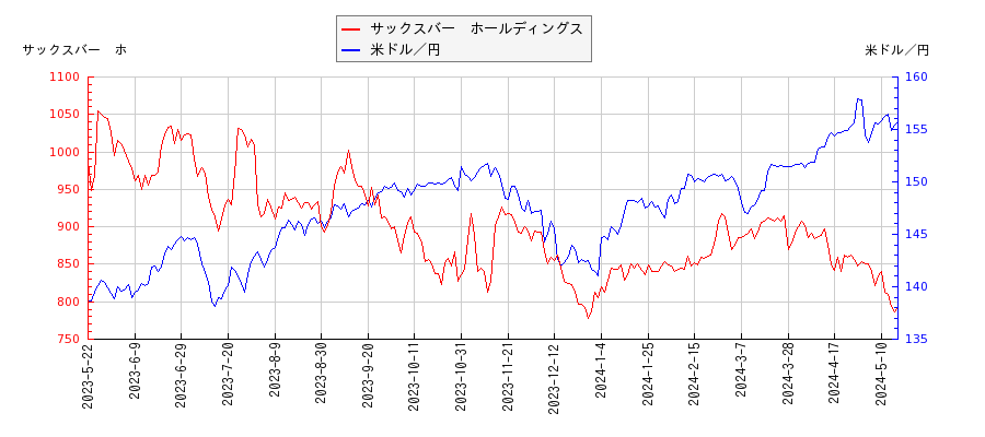 サックスバー　ホールディングスと米ドル／円の相関性比較チャート