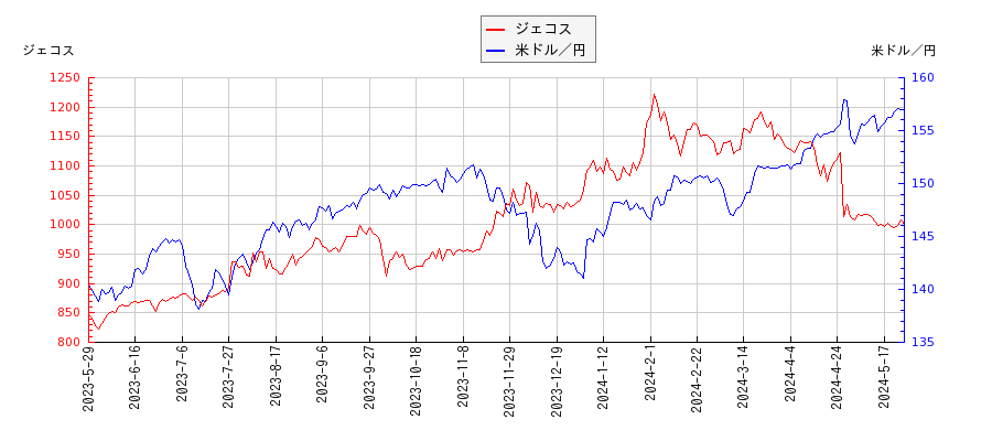 ジェコスと米ドル／円の相関性比較チャート