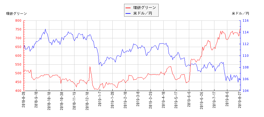 理研グリーンと米ドル／円の相関性比較チャート
