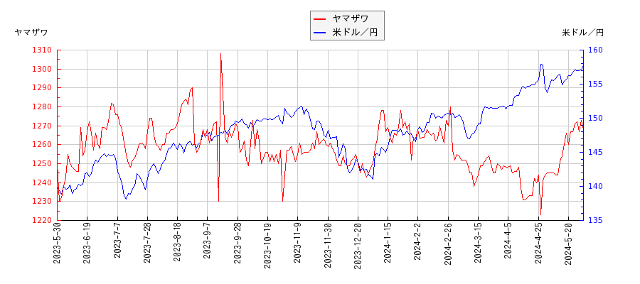 ヤマザワと米ドル／円の相関性比較チャート