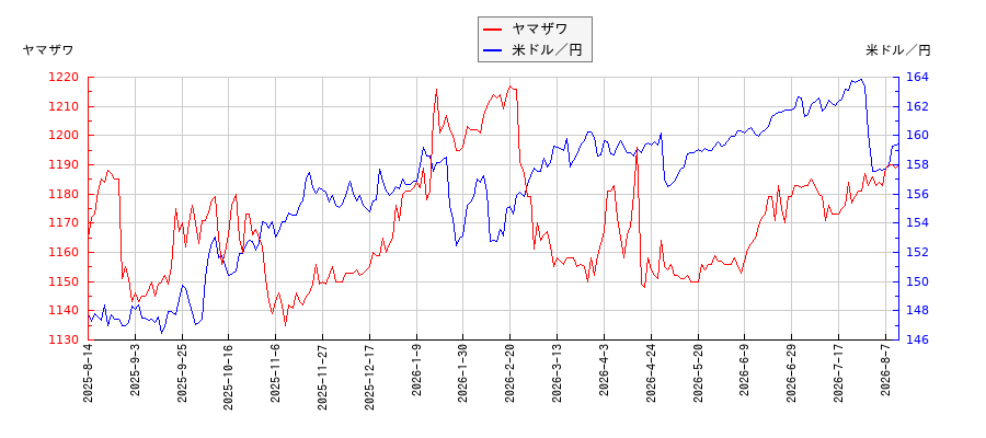 ヤマザワと米ドル／円の相関性比較チャート