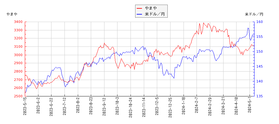 やまやと米ドル／円の相関性比較チャート