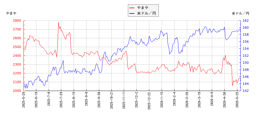 やまやと米ドル／円の相関性比較チャート