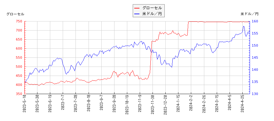 グローセルと米ドル／円の相関性比較チャート