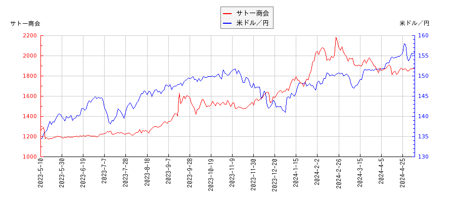 サトー商会と米ドル／円の相関性比較チャート