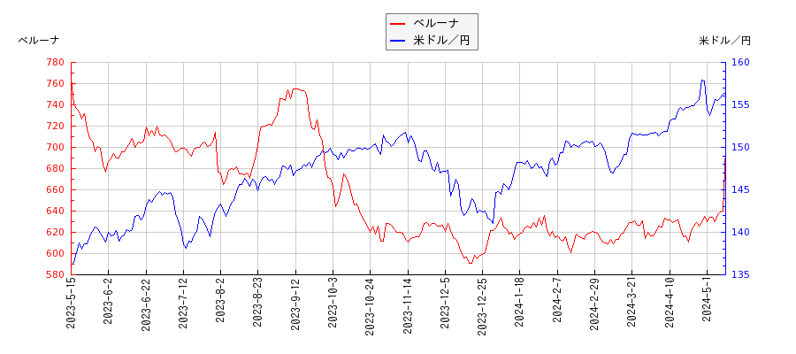 ベルーナと米ドル／円の相関性比較チャート