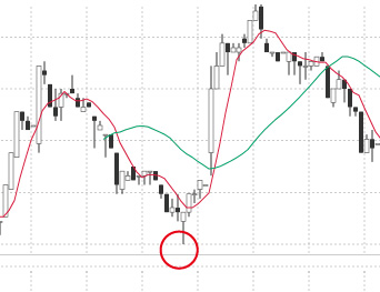 長い下ヒゲの買いシグナル