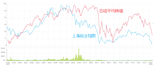 日経平均株価と上海総合指数との比較
