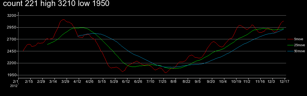 シティグループの３本の移動平均線