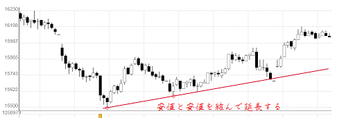デイトレの押し目買い
