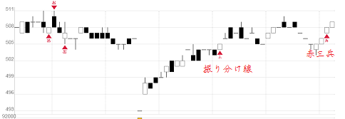 藤田観光の５分足チャート