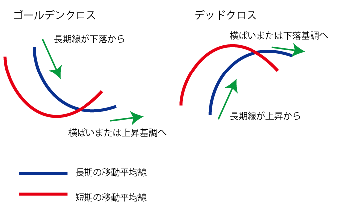 ゴールデンクロスとデッドクロス