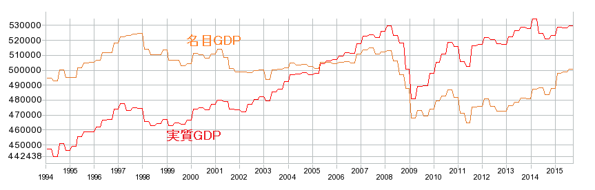 名目GDPと実質GDPの推移