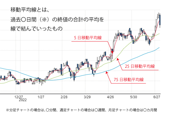 移動平均線とは？