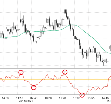 移動平均乖離率