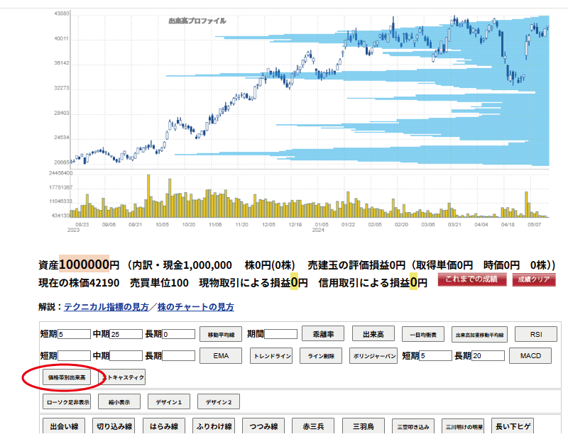 レーザーテックの価格帯別出来高