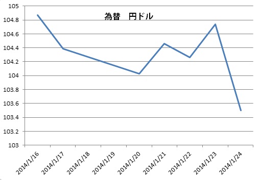 円高進行局面の為替のチャート