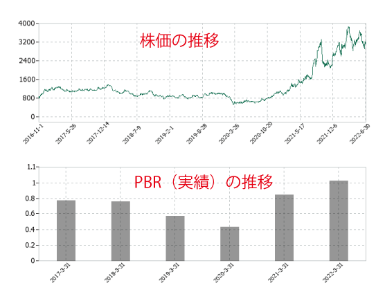 商船三井の株価とPBRの推移