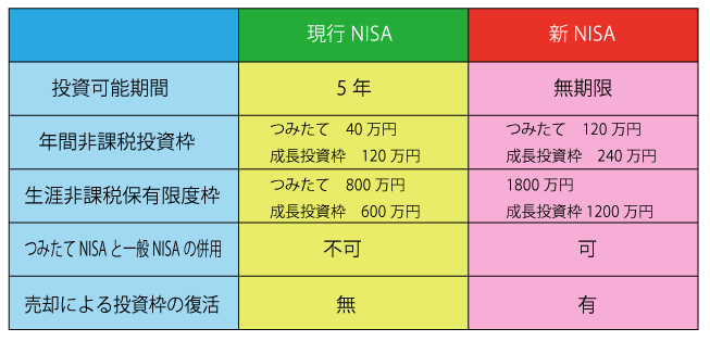 現行NISAと新NISAの対比表