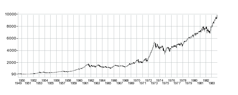 1983年までの日経平均株価チャート