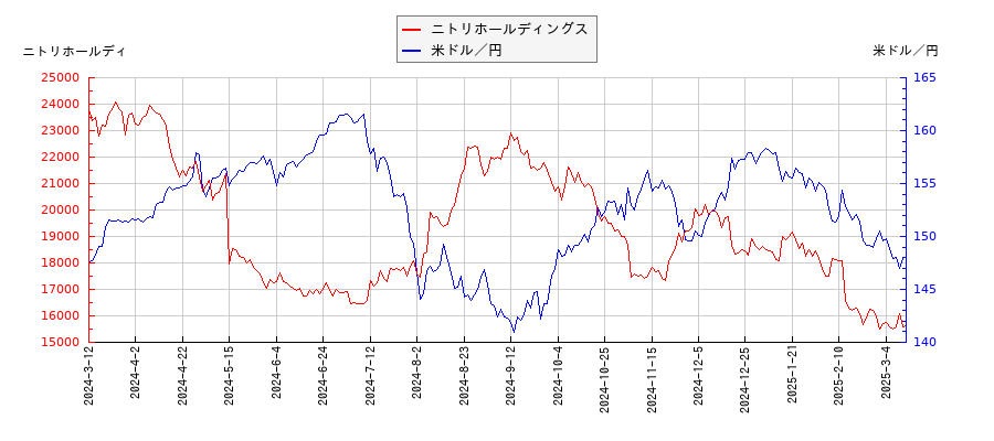 ニトリHDの株価とドル円の相関関係
