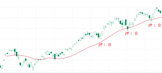 移動平均線で押し目を探す方法