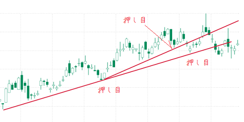 トレンドラインをひいて押し目を探す方法