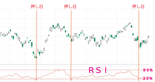 RSIを使って押し目を探す方法