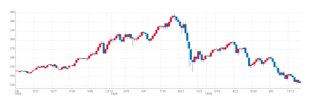世界恐慌時のNYダウ