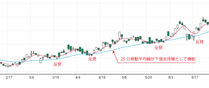 移動平均線を下値支持線として使う方法