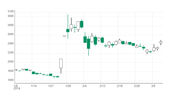スクエニのストップ高になった株価チャート