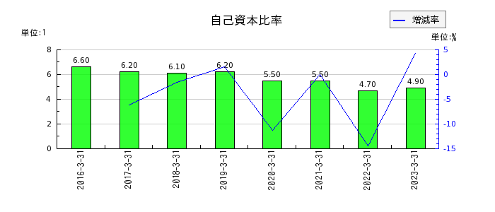 九州フィナンシャルグループ(7180)の自己資本比率の推移