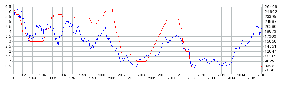 アメリカ政策金利と日経平均株価との関係をあらわすチャート