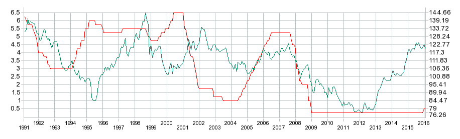 アメリカ政策金利と為替との関係をあらわすチャート
