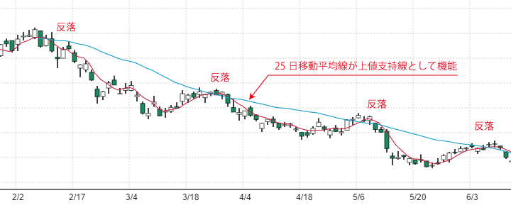 移動平均線を上値支持線として使う方法