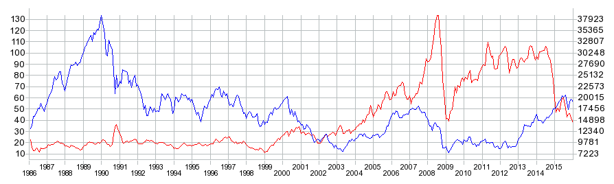 原油価格と株価の関係