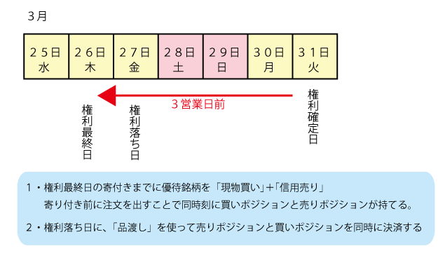 改正前の権利確定日の起算方法