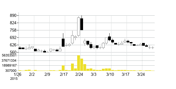 SJIの株価チャート