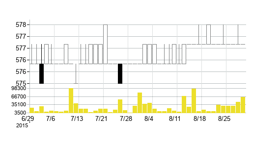 日本風力開発（株）の株価チャート