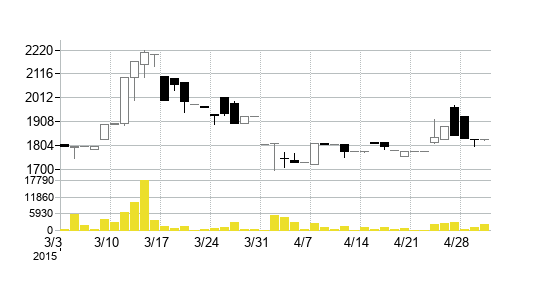 アイセイ薬局の株価チャート